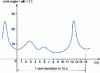 Figure 26 - Bench endurance and lubricant homologation test: angularity evolution cycle on a wheel seal