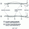 Figure 2 - Hyperstaticity and rigidity