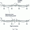 Figure 3 - Rigid connection and critical speed: deformation curves at critical speeds  and 