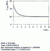 Figure 34 - Maximum tangential stress in the glue joint, as a function of the glued length