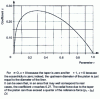 Figure 6 - Variation of c as a function of 