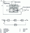 Figure 4 - Force feedback