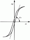 Figure 17 - Characteristic  of a servovalve