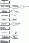 Figure 2 - Steps in the manufacturing plan [2]