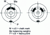 Figure 7 - Principle of wheel balancing