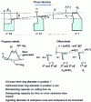 Figure 21 - Step-by-step stacking and shifting diagram