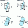 Figure 29 - Tool strokes and widths for different shaving methods