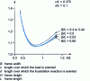 Figure 37 - Deflection at the center of the frame as a function of height: case study a