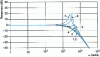 Figure 49 - Frequency response of a hydrostatic slide carriage with pocket depth parameter (mm)