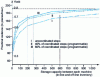 Figure 3 - Production rate and output as a function of line stock for various shutdown management modes