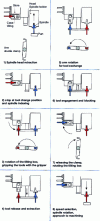 Figure 17 - Tool change cycle