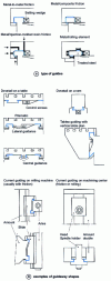 Figure 5 - Different types of guidance