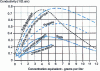 Figure 4 - Variation of electrical conductivity at 20 °C as a function of concentration for various electrolytes