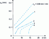 Figure 7 - Gap variation as a function of supply voltage for a given feed rate