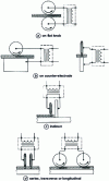 Figure 11 - Wheel welding: different arrangements