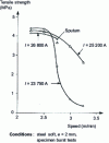 Figure 15 - Wheel welding: effects of welding speed on weld strength