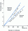 Figure 14 - Electrode fusion