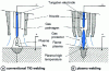 Figure 27 - Plasma welding: comparison with conventional TIG welding