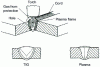 Figure 28 - Keyhole principle