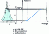 Figure 4 - Distribution of potential along the axis: principle