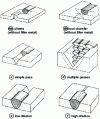 Figure 9 - Butt welding