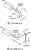 Figure 13 - Floating optics