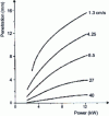 Figure 16 - Penetration as a function of power