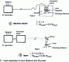 Figure 17 - Comparison of high-energy beams