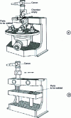 Figure 5 - Turntable (a) and two-station reciprocating (b) machines