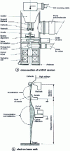 Figure 7 - FE welding gun