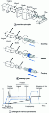 Figure 2 - Pilot-controlled friction welding