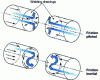 Figure 4 - Twisting fibers in friction welding