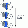 Figure 6 - Forms welds between dissimilar materials