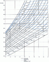 Figure 16 - H -S diagram for water