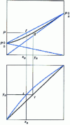 Figure 19 - Isothermal diagram P (x, y ) of an ideal binary mixture