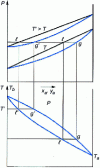 Figure 20 - Transition from isothermal to isobaric diagram (case of an ideal binary mixture)