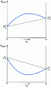 Figure 21 - Molar entropy and free enthalpy of a binary solution