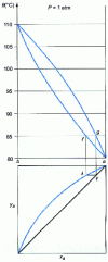 Figure 23 - Isobaric diagram of an ideal solution of benzene (component a ) and toluene (component b )