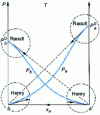 Figure 28 - Areas of Raoult and Henry's laws