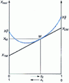 Figure 3 - Roozeboom method for determining molar partial quantities