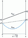 Figure 4 - H mol and Gmol for a binary mixture of perfect gases