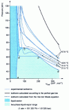 Figure 5 - Network of carbon dioxide isotherms in (P, V ) coordinates (from )