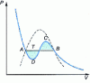 Figure 6 - Equal areas on either side of the liquefaction stage