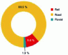 Figure 2 - Modal shares of land freight transport (excluding pipelines) in 2017 (doc. SDES, CCTN 2018)