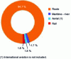 Figure 3 - Energy consumption by mode in 2017 (doc. SDES, Bilan de l'énergie)