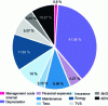 Figure 9 - Breakdown of user costs in companies in 2015 (doc. OVE)