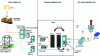 Figure 1 - The three zones of a data center and electrical and thermal flows