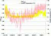 Figure 10 - Total PUE of RSF data center over first 11 months of operation (NREL authorization)