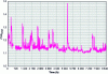 Figure 13 - Total PUE of LRZ's SuperMUC1 system in 2015 (LRZ authorization)