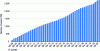 Figure 4 - Facebook user numbers by quarter (doc. Statista July 2019)